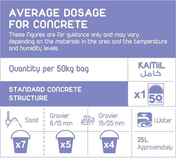 Cement dosage rates KAMIL