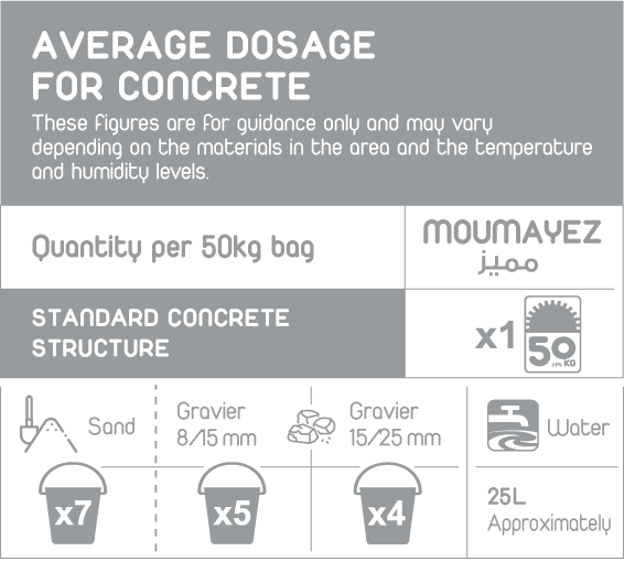 Cement dosage rates for Moumayez