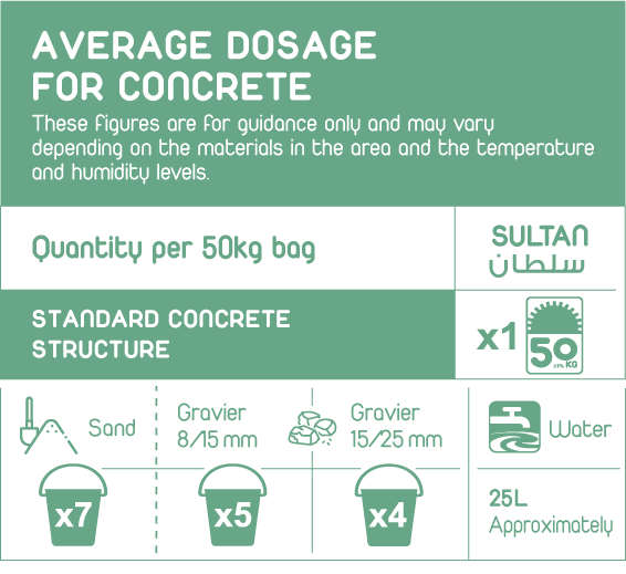 Cement dosage rates for Sultan
